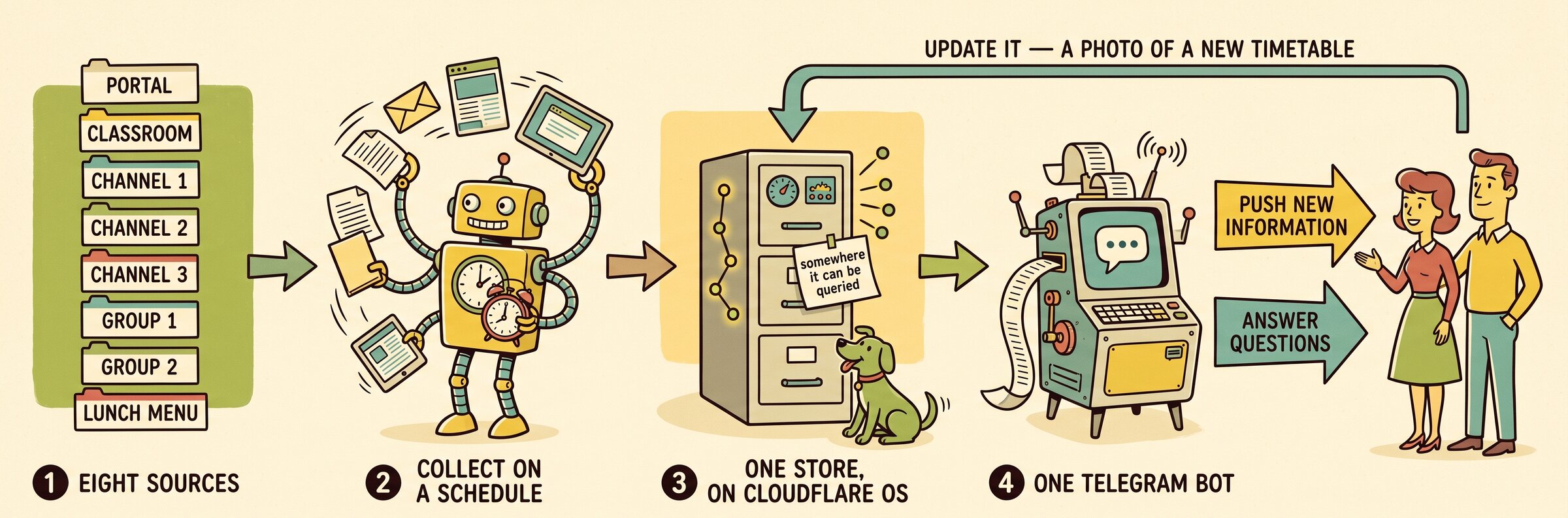 A process flow diagram running left to right: eight labelled sources (portal, classroom, three channels, two groups and a lunch menu) are collected on a schedule into one store on Cloudflare OS, and one Telegram bot pushes new information to parents and answers their questions, with a loop back for parents to update the store from a photo of a new timetable.
