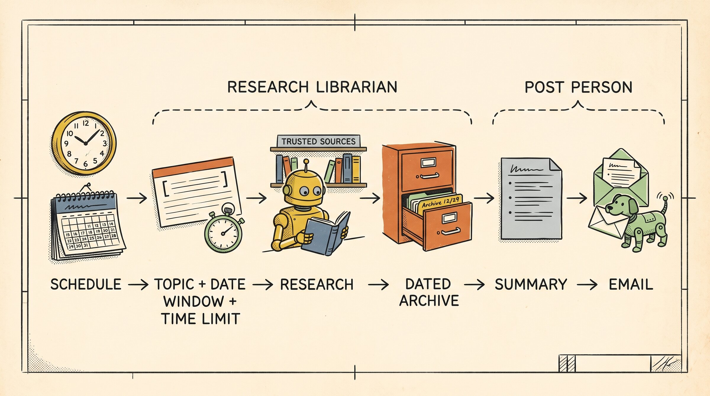 A six-stage flow diagram, left to right: schedule; topic, date window and time limit; research from trusted sources; a dated archive; a summary; and an email. The first stages are bracketed as the research librarian and the last two as the post person.