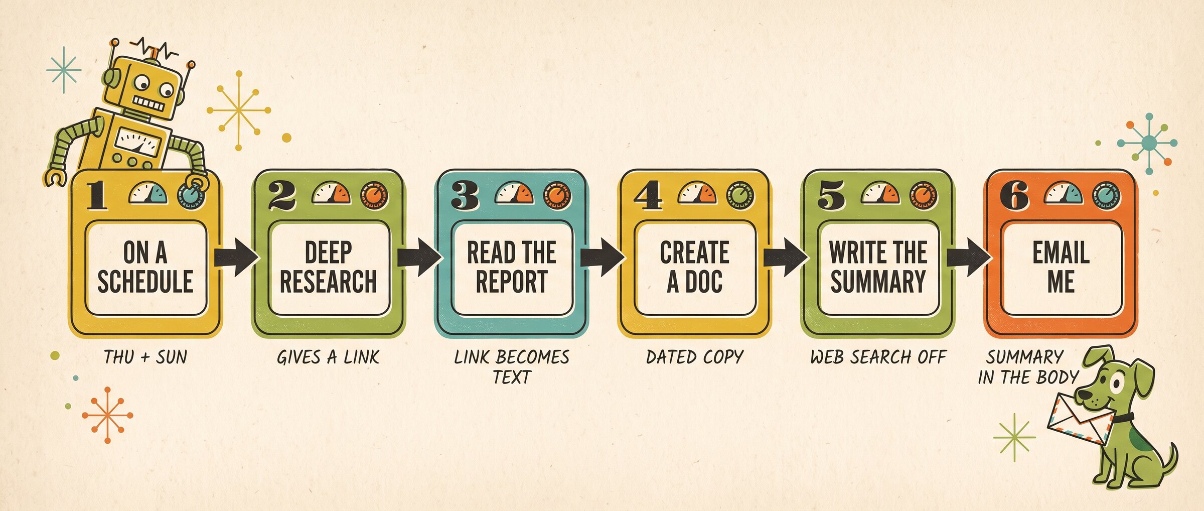Six numbered cards in a row, left to right: on a schedule (Thursday and Sunday); Deep Research, which gives a link; read the report, so the link becomes text; create a doc, a dated copy; write the summary, with web search off; and email me, with the summary in the body.