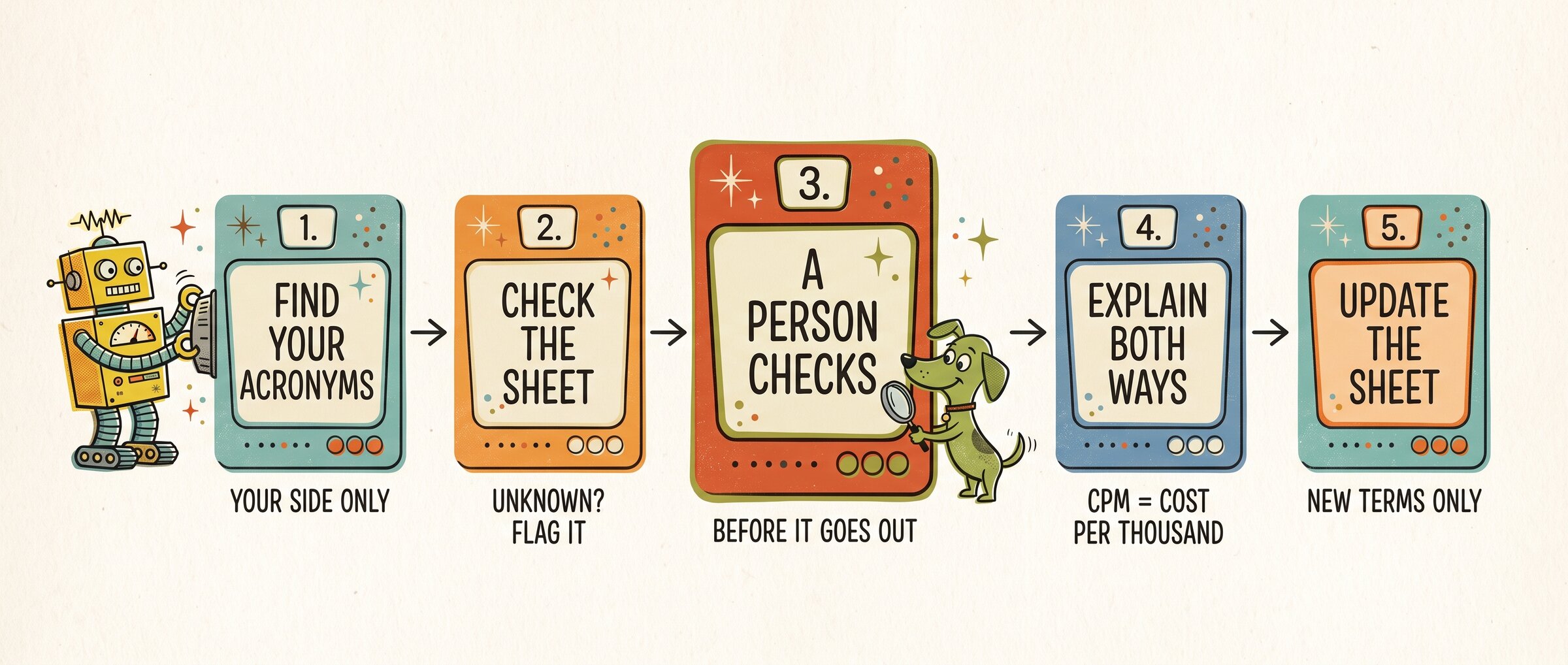 Five steps from left to right: find your acronyms (your side only); check the sheet and flag unknowns; a person checks before it goes out; explain both ways; update the sheet with new terms only. The person's check is drawn larger.