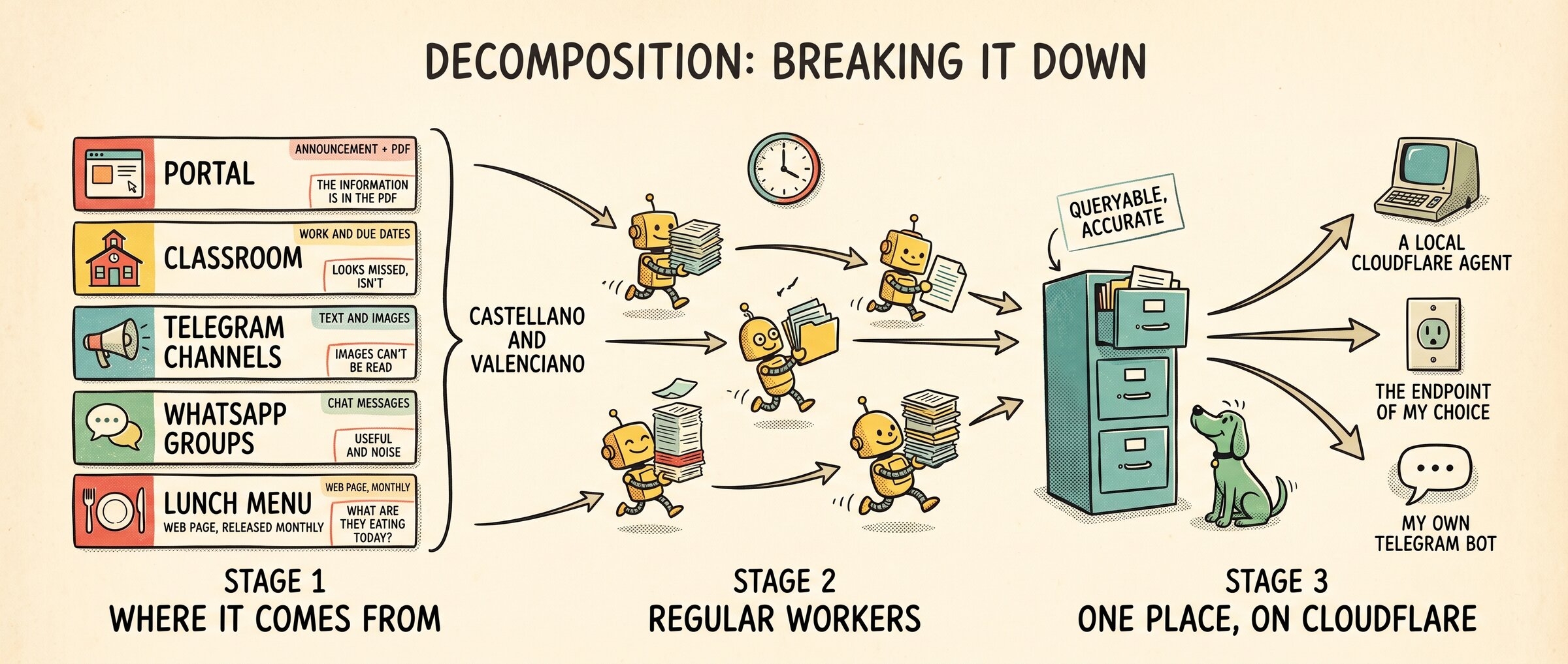 A flow chart running left to right under the heading "Decomposition: breaking it down". Five source cards (portal, classroom, Telegram channels, WhatsApp groups and lunch menu) each show the format the information arrives in and its blocker, such as the information being inside a PDF, or images that can't be read, with a note that it comes in Castellano and Valenciano. Regular workers carry each source's information into one queryable, accurate place on Cloudflare, which answers through a local Cloudflare agent, an endpoint of choice, or a Telegram bot.